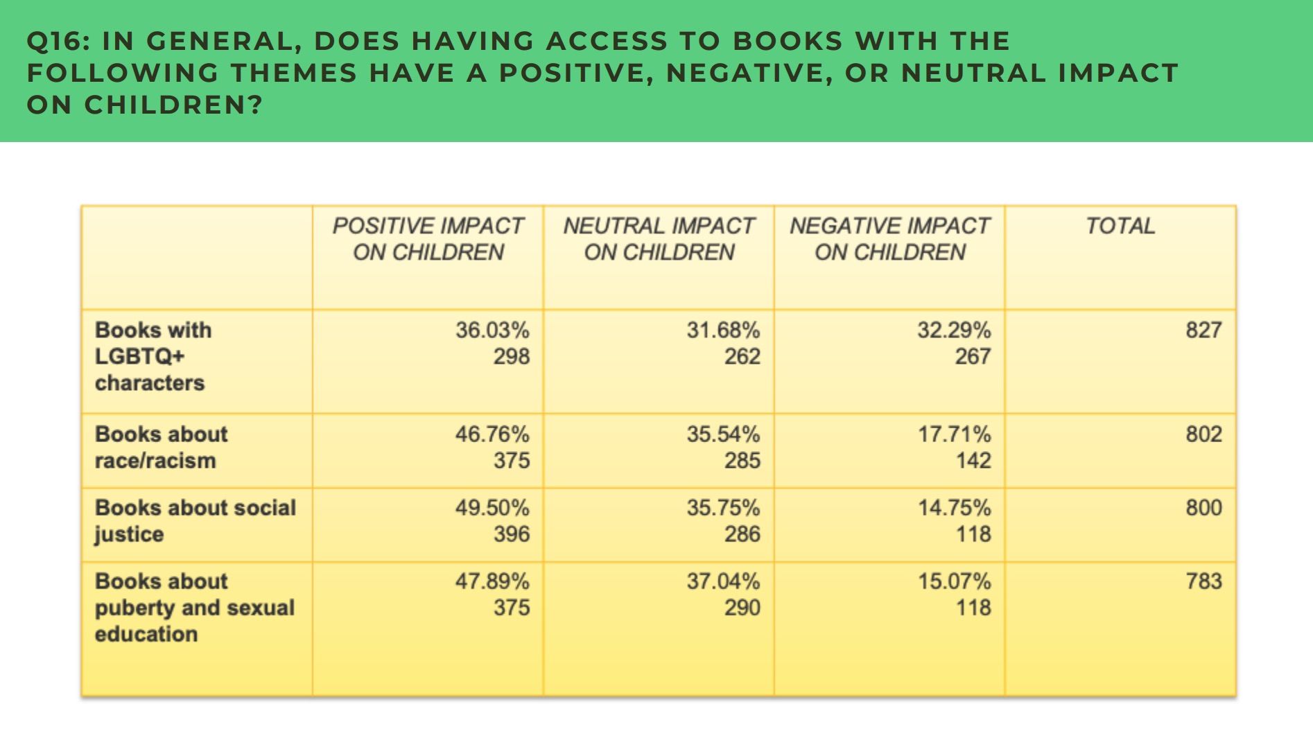 chart of survey results about the impact of access to books on certain topics from the parental perceptions survey. 
