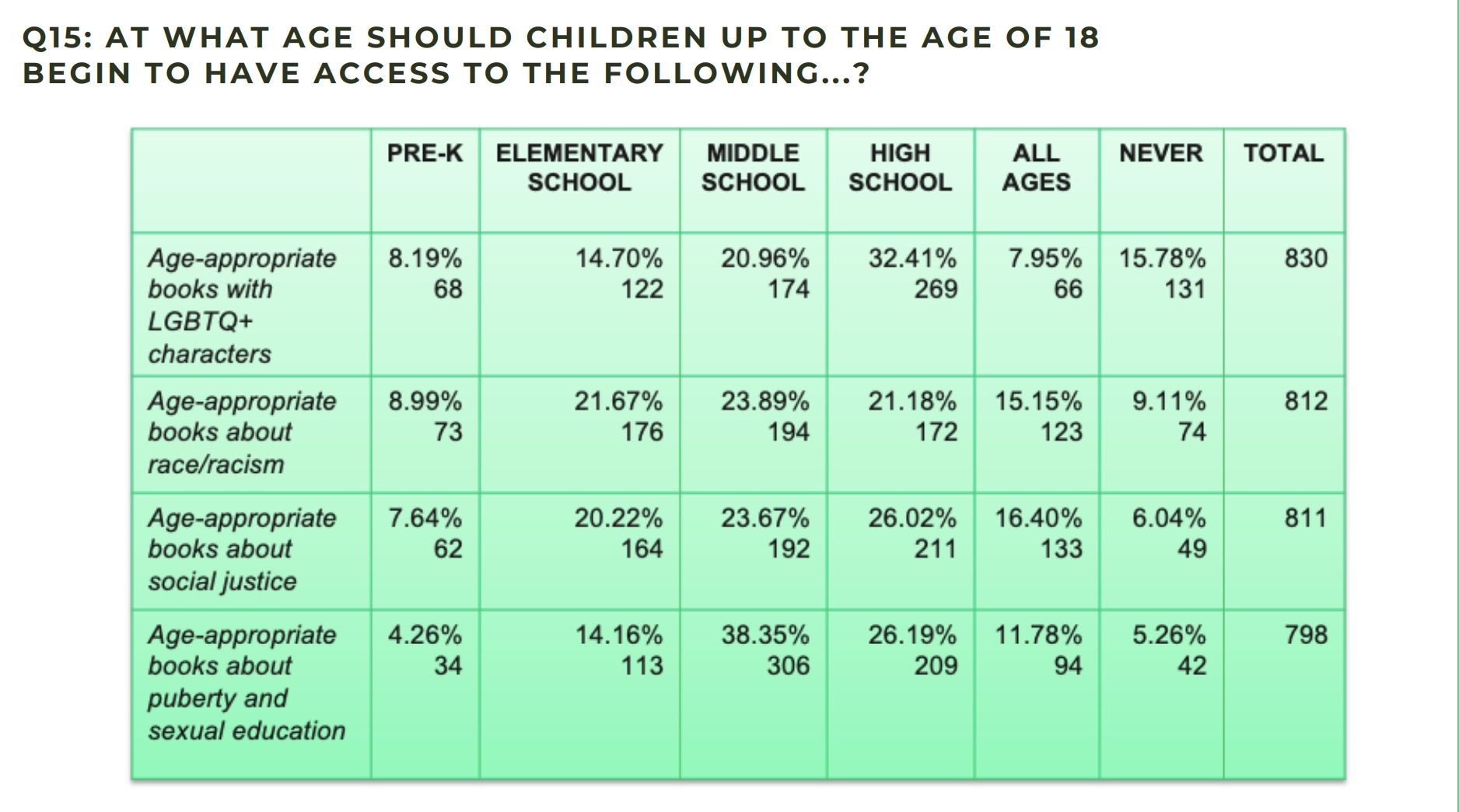 survey results chart of when parents believe children and teens should have access to books on several topics. 