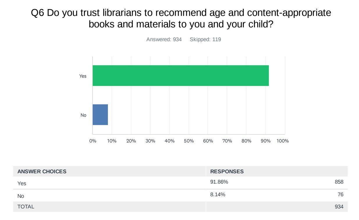 bar chart showing the results to the survey question of trusting librarians to recommend age-appropriate material. 