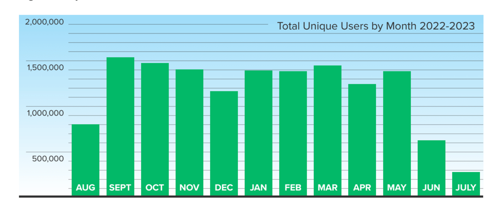 graphic bar chart of student unique users of ebook app sora from the linked overdrive report. 