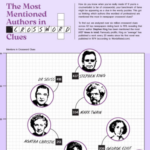 an infographic of the authors named the most frequently in crosswords, beginning with Stephen King, Dr. Seuss, Mark Twain, and Agatha Christie