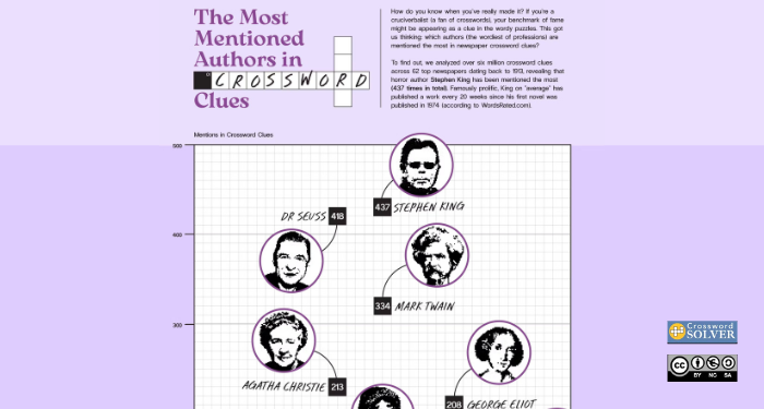 an infographic of the authors named the most frequently in crosswords, beginning with Stephen King, Dr. Seuss, Mark Twain, and Agatha Christie