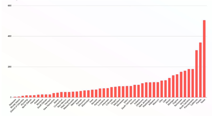 bar graph of BPL ecard signups between 2022-2024. 